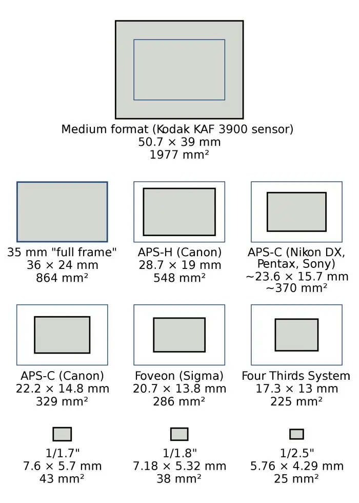 tipus de sensors de càmeres