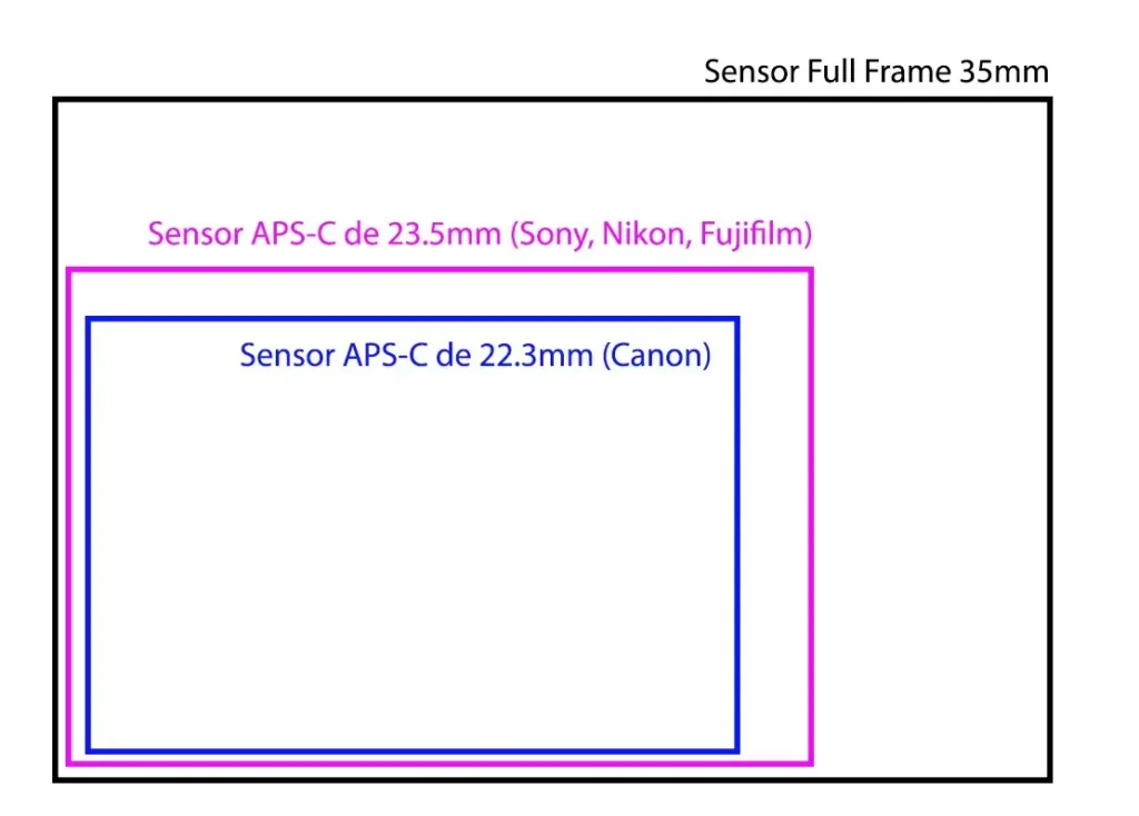 Full Frame VS APS-C