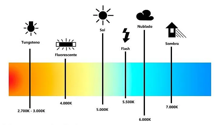 Què és la Temperatura de Color o Balanç de blancs