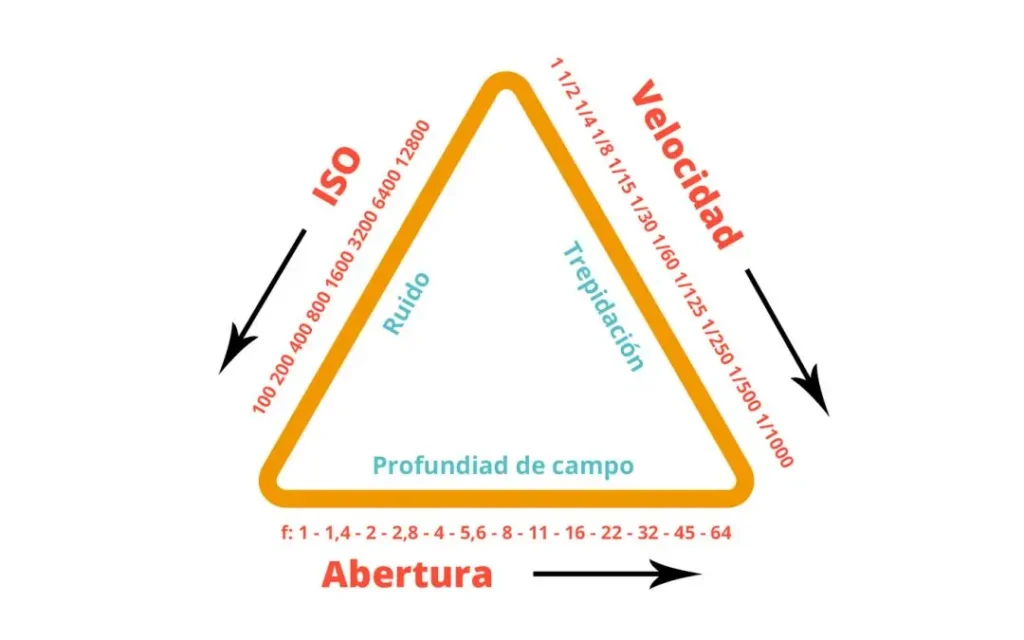 Com funciona el triangle d'exposició