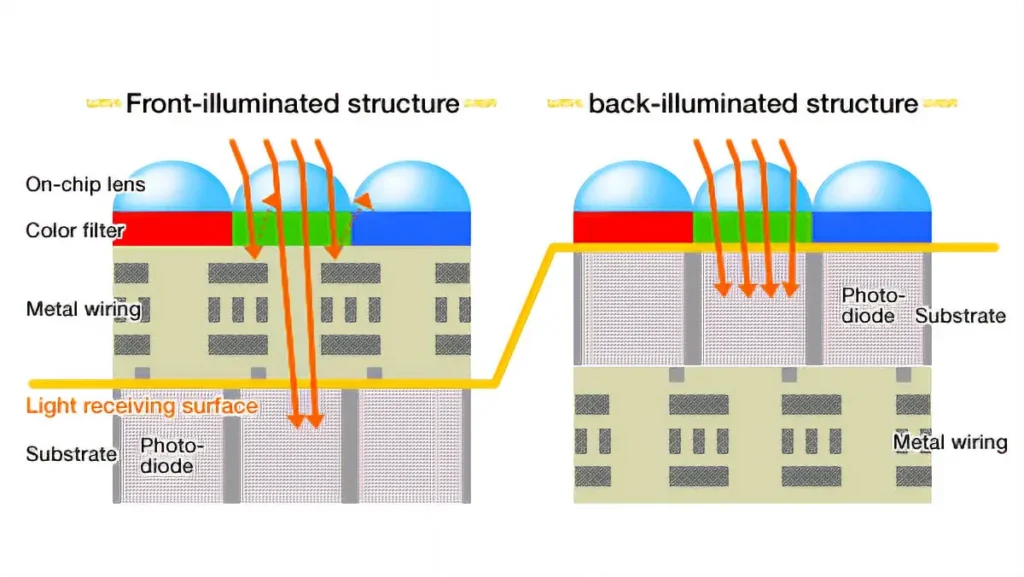 Sensors BSI (Backside-Illuminated)