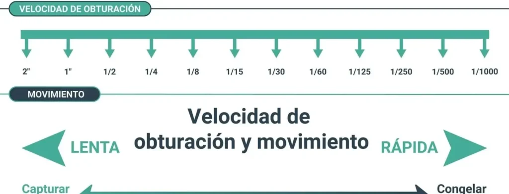 La velocitat d'obturació